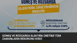 Güneş ve Rüzgarda Elektrik Üretimi Tüm Zamanların Rekorunu Kırdı