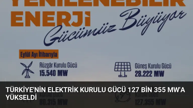 Türkiye’nin Elektrik Kurulu Gücü 127 Bin 355 MW’a Yükseldi